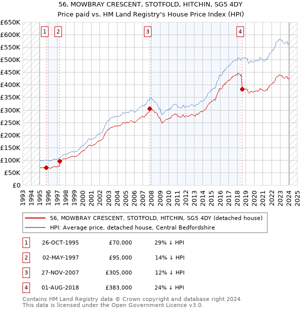 56, MOWBRAY CRESCENT, STOTFOLD, HITCHIN, SG5 4DY: Price paid vs HM Land Registry's House Price Index