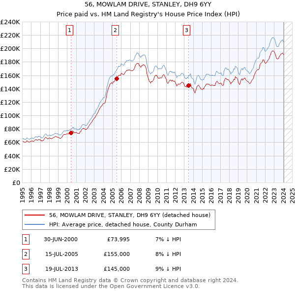 56, MOWLAM DRIVE, STANLEY, DH9 6YY: Price paid vs HM Land Registry's House Price Index