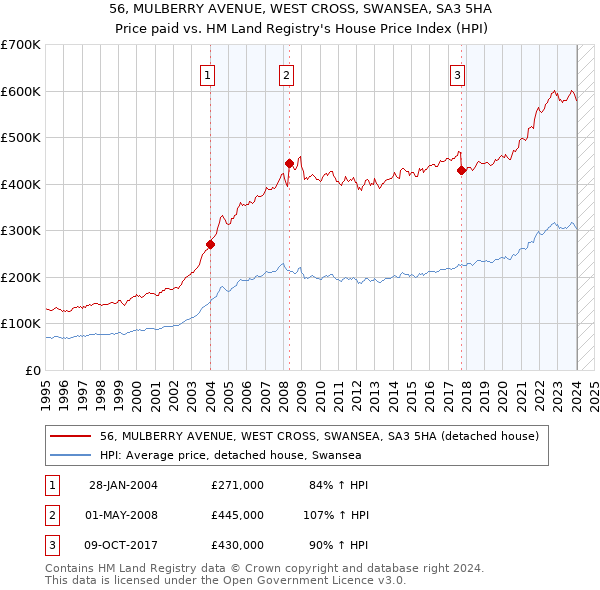 56, MULBERRY AVENUE, WEST CROSS, SWANSEA, SA3 5HA: Price paid vs HM Land Registry's House Price Index