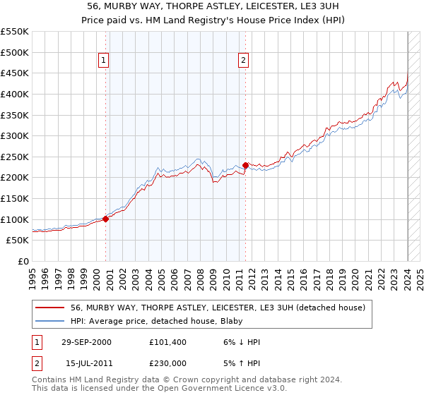 56, MURBY WAY, THORPE ASTLEY, LEICESTER, LE3 3UH: Price paid vs HM Land Registry's House Price Index