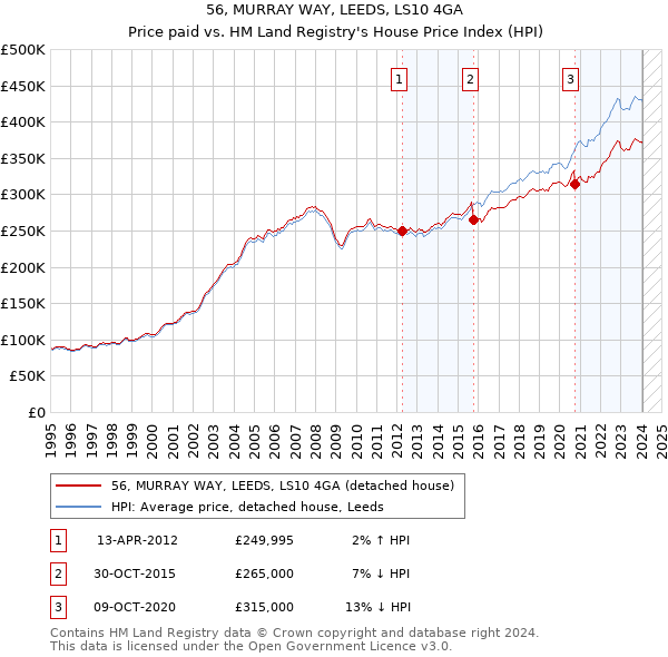 56, MURRAY WAY, LEEDS, LS10 4GA: Price paid vs HM Land Registry's House Price Index