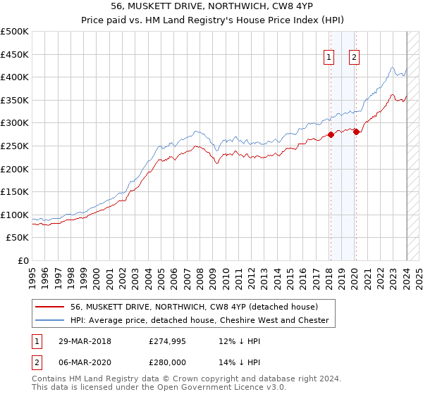 56, MUSKETT DRIVE, NORTHWICH, CW8 4YP: Price paid vs HM Land Registry's House Price Index