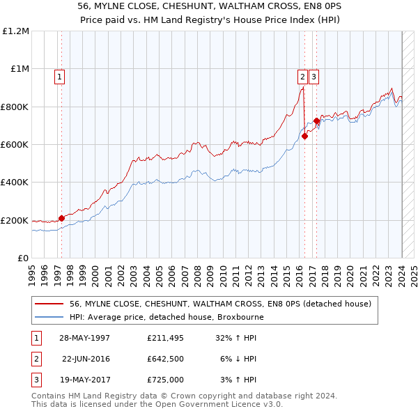 56, MYLNE CLOSE, CHESHUNT, WALTHAM CROSS, EN8 0PS: Price paid vs HM Land Registry's House Price Index