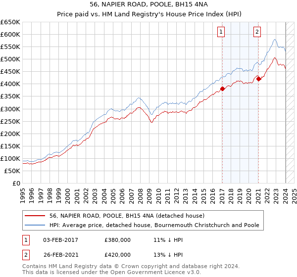 56, NAPIER ROAD, POOLE, BH15 4NA: Price paid vs HM Land Registry's House Price Index