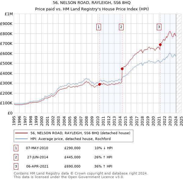 56, NELSON ROAD, RAYLEIGH, SS6 8HQ: Price paid vs HM Land Registry's House Price Index