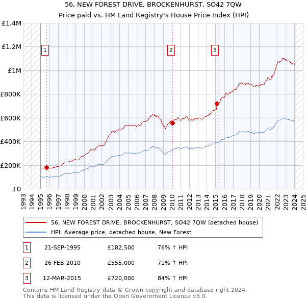 56, NEW FOREST DRIVE, BROCKENHURST, SO42 7QW: Price paid vs HM Land Registry's House Price Index