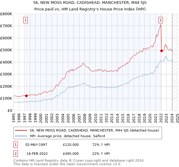 56, NEW MOSS ROAD, CADISHEAD, MANCHESTER, M44 5JS: Price paid vs HM Land Registry's House Price Index