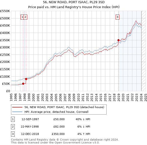 56, NEW ROAD, PORT ISAAC, PL29 3SD: Price paid vs HM Land Registry's House Price Index