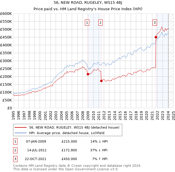 56, NEW ROAD, RUGELEY, WS15 4BJ: Price paid vs HM Land Registry's House Price Index