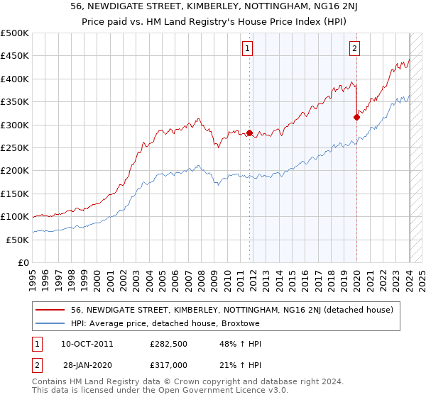 56, NEWDIGATE STREET, KIMBERLEY, NOTTINGHAM, NG16 2NJ: Price paid vs HM Land Registry's House Price Index