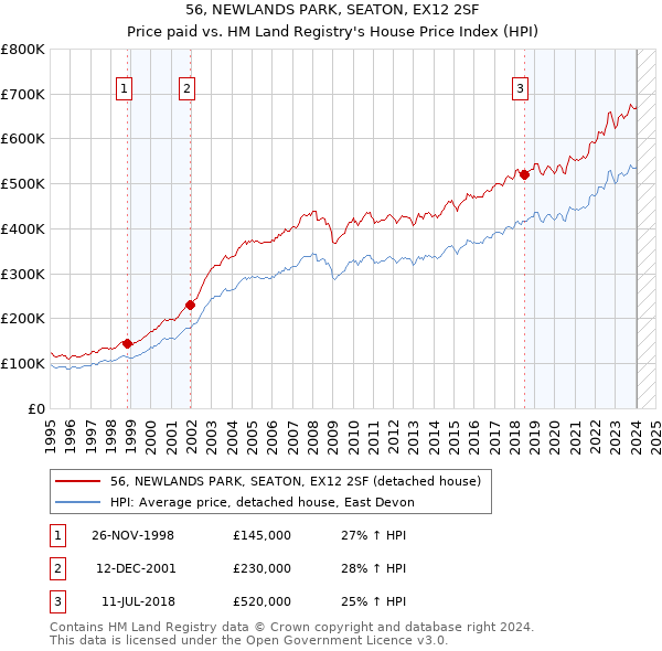 56, NEWLANDS PARK, SEATON, EX12 2SF: Price paid vs HM Land Registry's House Price Index
