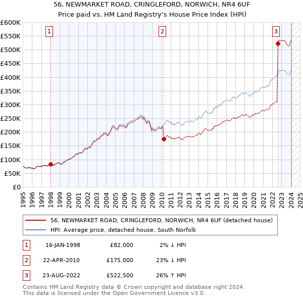 56, NEWMARKET ROAD, CRINGLEFORD, NORWICH, NR4 6UF: Price paid vs HM Land Registry's House Price Index