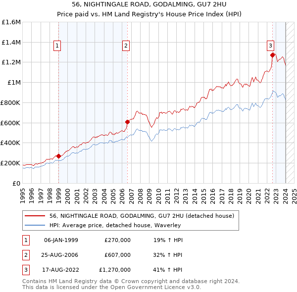 56, NIGHTINGALE ROAD, GODALMING, GU7 2HU: Price paid vs HM Land Registry's House Price Index