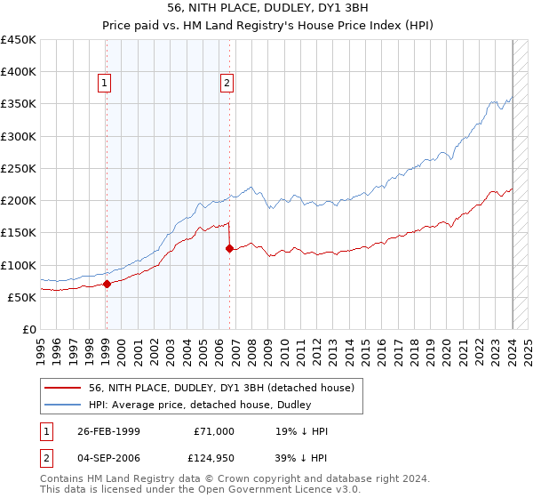 56, NITH PLACE, DUDLEY, DY1 3BH: Price paid vs HM Land Registry's House Price Index