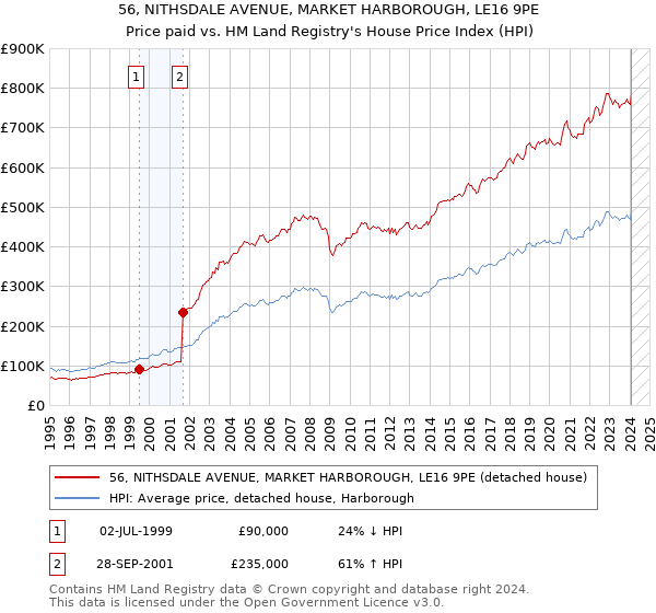 56, NITHSDALE AVENUE, MARKET HARBOROUGH, LE16 9PE: Price paid vs HM Land Registry's House Price Index