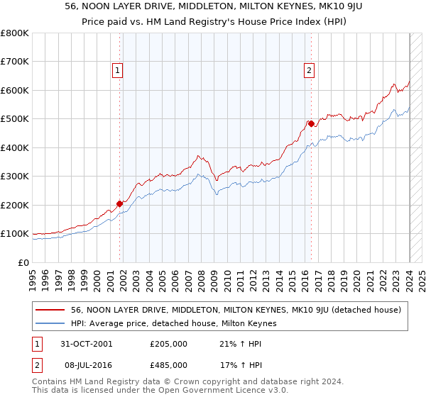 56, NOON LAYER DRIVE, MIDDLETON, MILTON KEYNES, MK10 9JU: Price paid vs HM Land Registry's House Price Index