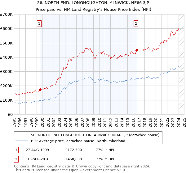 56, NORTH END, LONGHOUGHTON, ALNWICK, NE66 3JP: Price paid vs HM Land Registry's House Price Index