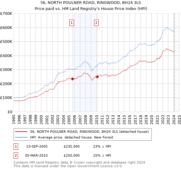 56, NORTH POULNER ROAD, RINGWOOD, BH24 3LS: Price paid vs HM Land Registry's House Price Index