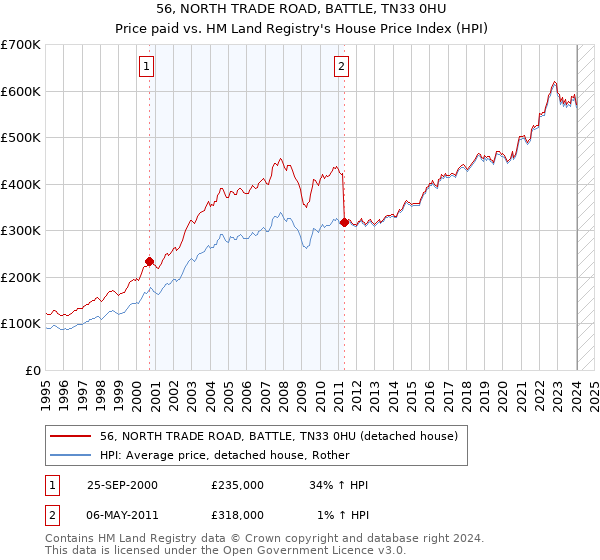56, NORTH TRADE ROAD, BATTLE, TN33 0HU: Price paid vs HM Land Registry's House Price Index