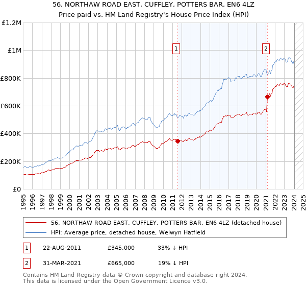 56, NORTHAW ROAD EAST, CUFFLEY, POTTERS BAR, EN6 4LZ: Price paid vs HM Land Registry's House Price Index