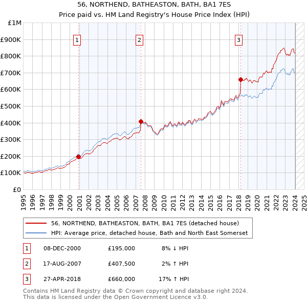 56, NORTHEND, BATHEASTON, BATH, BA1 7ES: Price paid vs HM Land Registry's House Price Index