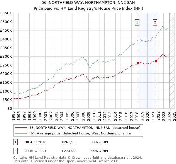 56, NORTHFIELD WAY, NORTHAMPTON, NN2 8AN: Price paid vs HM Land Registry's House Price Index