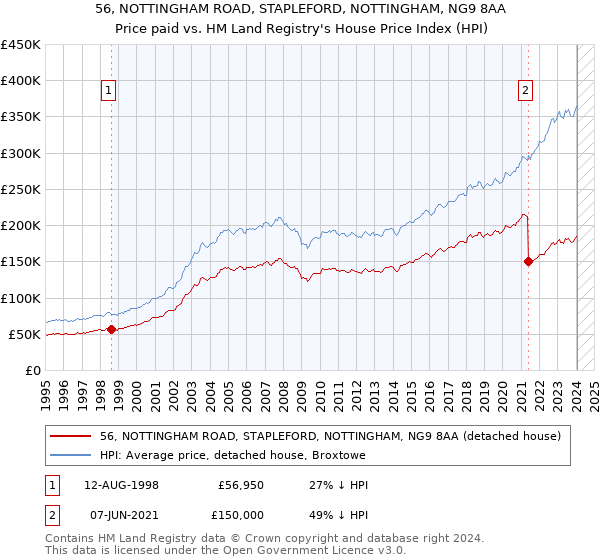 56, NOTTINGHAM ROAD, STAPLEFORD, NOTTINGHAM, NG9 8AA: Price paid vs HM Land Registry's House Price Index