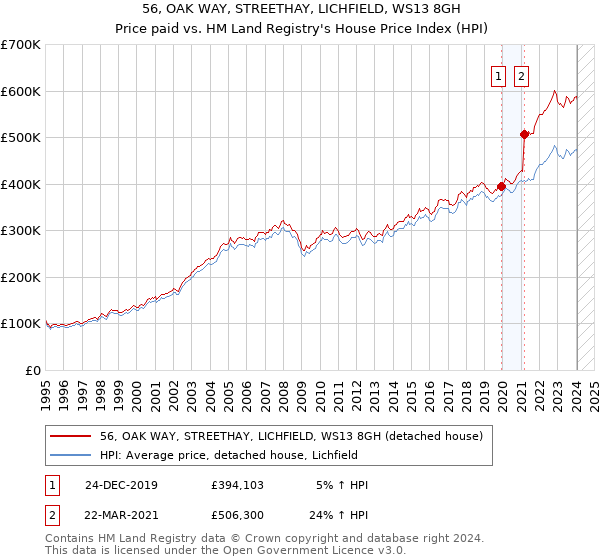 56, OAK WAY, STREETHAY, LICHFIELD, WS13 8GH: Price paid vs HM Land Registry's House Price Index