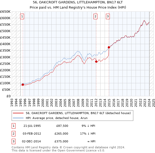56, OAKCROFT GARDENS, LITTLEHAMPTON, BN17 6LT: Price paid vs HM Land Registry's House Price Index