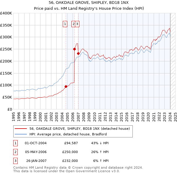 56, OAKDALE GROVE, SHIPLEY, BD18 1NX: Price paid vs HM Land Registry's House Price Index