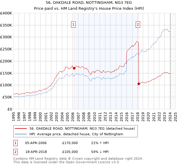 56, OAKDALE ROAD, NOTTINGHAM, NG3 7EG: Price paid vs HM Land Registry's House Price Index
