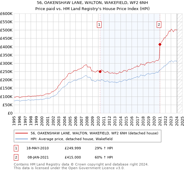 56, OAKENSHAW LANE, WALTON, WAKEFIELD, WF2 6NH: Price paid vs HM Land Registry's House Price Index