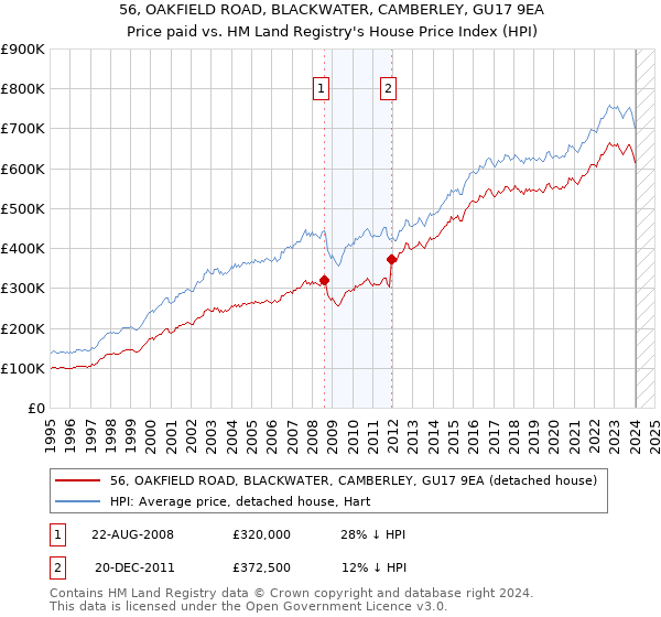 56, OAKFIELD ROAD, BLACKWATER, CAMBERLEY, GU17 9EA: Price paid vs HM Land Registry's House Price Index