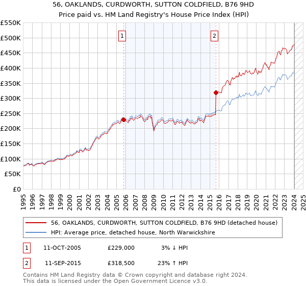 56, OAKLANDS, CURDWORTH, SUTTON COLDFIELD, B76 9HD: Price paid vs HM Land Registry's House Price Index