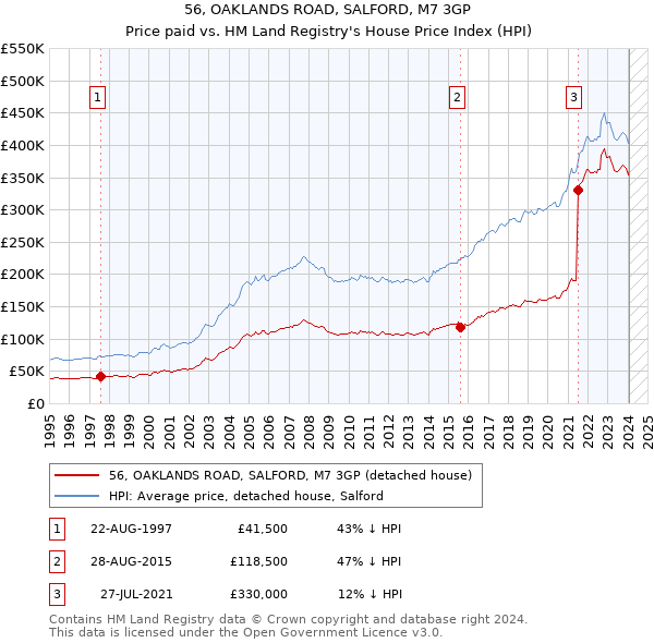 56, OAKLANDS ROAD, SALFORD, M7 3GP: Price paid vs HM Land Registry's House Price Index