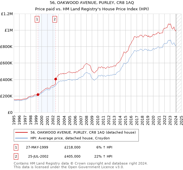 56, OAKWOOD AVENUE, PURLEY, CR8 1AQ: Price paid vs HM Land Registry's House Price Index