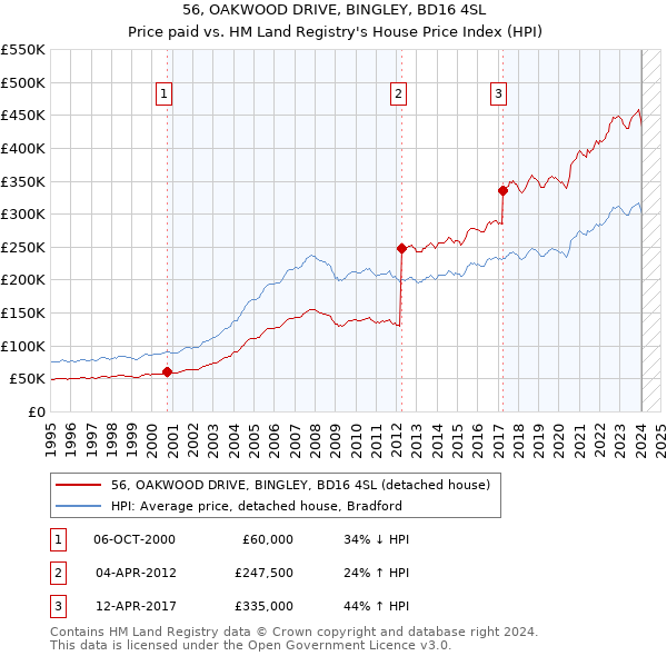 56, OAKWOOD DRIVE, BINGLEY, BD16 4SL: Price paid vs HM Land Registry's House Price Index