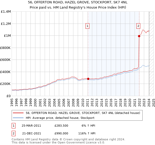 56, OFFERTON ROAD, HAZEL GROVE, STOCKPORT, SK7 4NL: Price paid vs HM Land Registry's House Price Index