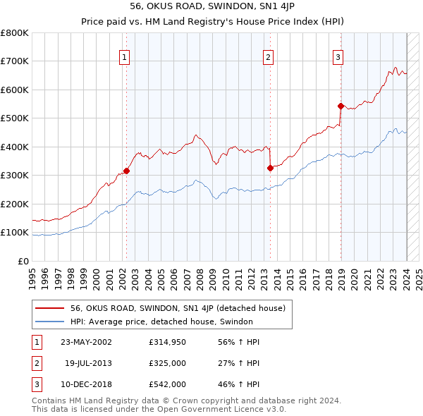 56, OKUS ROAD, SWINDON, SN1 4JP: Price paid vs HM Land Registry's House Price Index