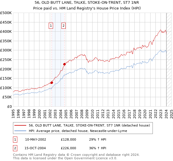 56, OLD BUTT LANE, TALKE, STOKE-ON-TRENT, ST7 1NR: Price paid vs HM Land Registry's House Price Index