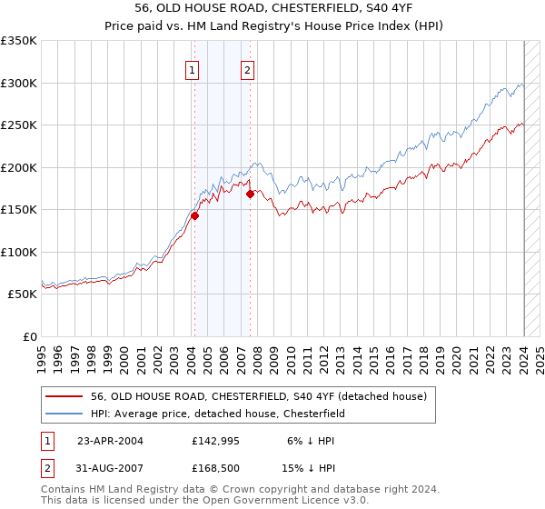 56, OLD HOUSE ROAD, CHESTERFIELD, S40 4YF: Price paid vs HM Land Registry's House Price Index