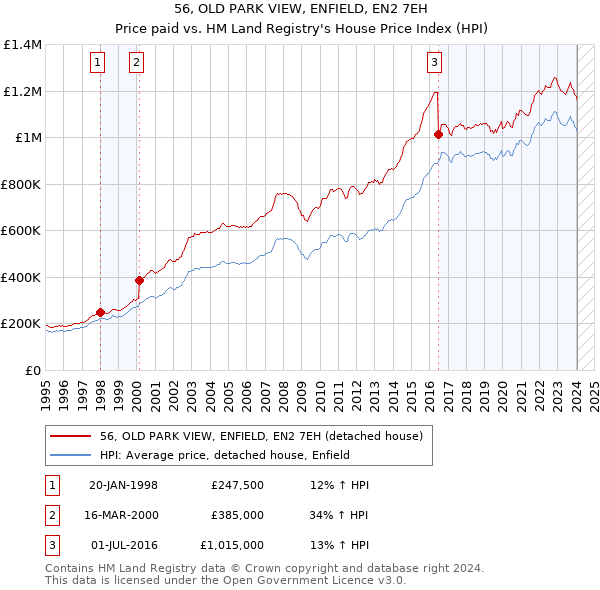 56, OLD PARK VIEW, ENFIELD, EN2 7EH: Price paid vs HM Land Registry's House Price Index