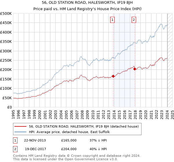 56, OLD STATION ROAD, HALESWORTH, IP19 8JH: Price paid vs HM Land Registry's House Price Index