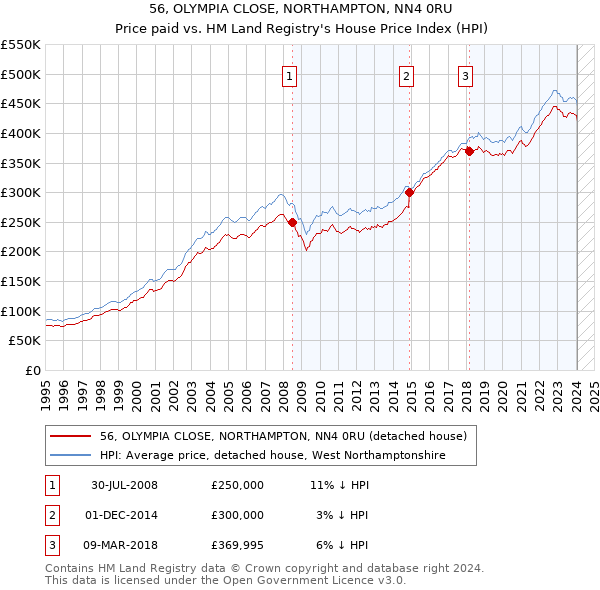 56, OLYMPIA CLOSE, NORTHAMPTON, NN4 0RU: Price paid vs HM Land Registry's House Price Index