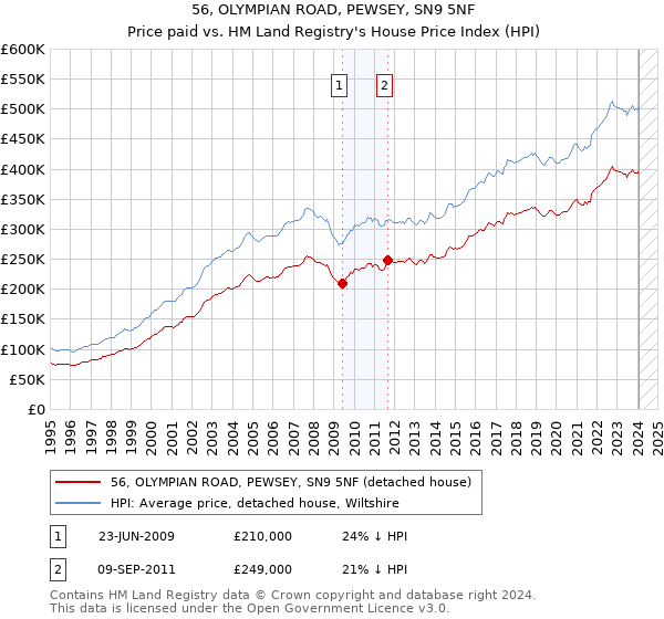 56, OLYMPIAN ROAD, PEWSEY, SN9 5NF: Price paid vs HM Land Registry's House Price Index