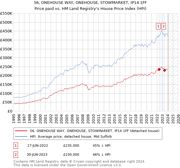 56, ONEHOUSE WAY, ONEHOUSE, STOWMARKET, IP14 1FF: Price paid vs HM Land Registry's House Price Index