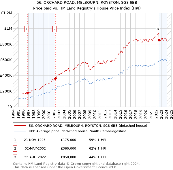 56, ORCHARD ROAD, MELBOURN, ROYSTON, SG8 6BB: Price paid vs HM Land Registry's House Price Index