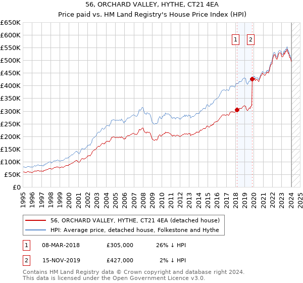 56, ORCHARD VALLEY, HYTHE, CT21 4EA: Price paid vs HM Land Registry's House Price Index