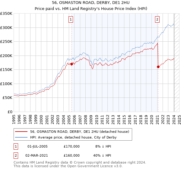 56, OSMASTON ROAD, DERBY, DE1 2HU: Price paid vs HM Land Registry's House Price Index