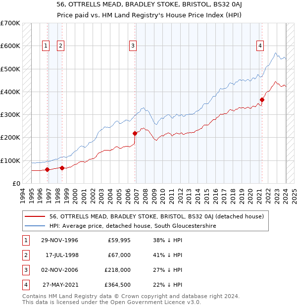 56, OTTRELLS MEAD, BRADLEY STOKE, BRISTOL, BS32 0AJ: Price paid vs HM Land Registry's House Price Index